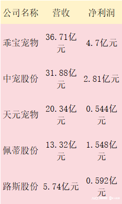 火星电竞揭秘宠物食品上市公司三季报曝光：海外市场称霸自有品牌战火升级(图1)