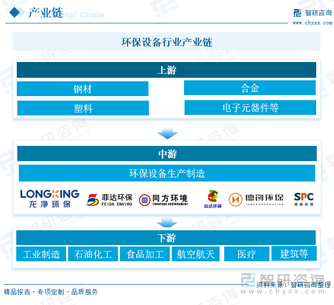 168体育注册一文了解中国环保设备行业发展现状及未来前景趋势预测（智研咨询发布）(图2)