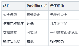 量子通信：开启信息安全新纪元(图3)