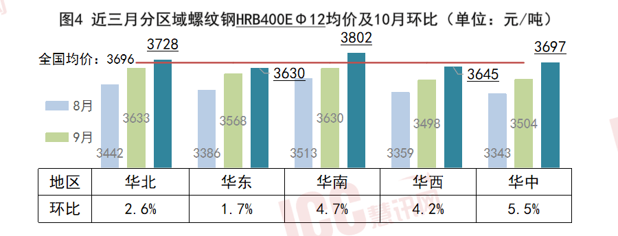 必赢瑞达恒研究院丨全国钢筋价格走势分析月度报告（2024年10月）(图5)