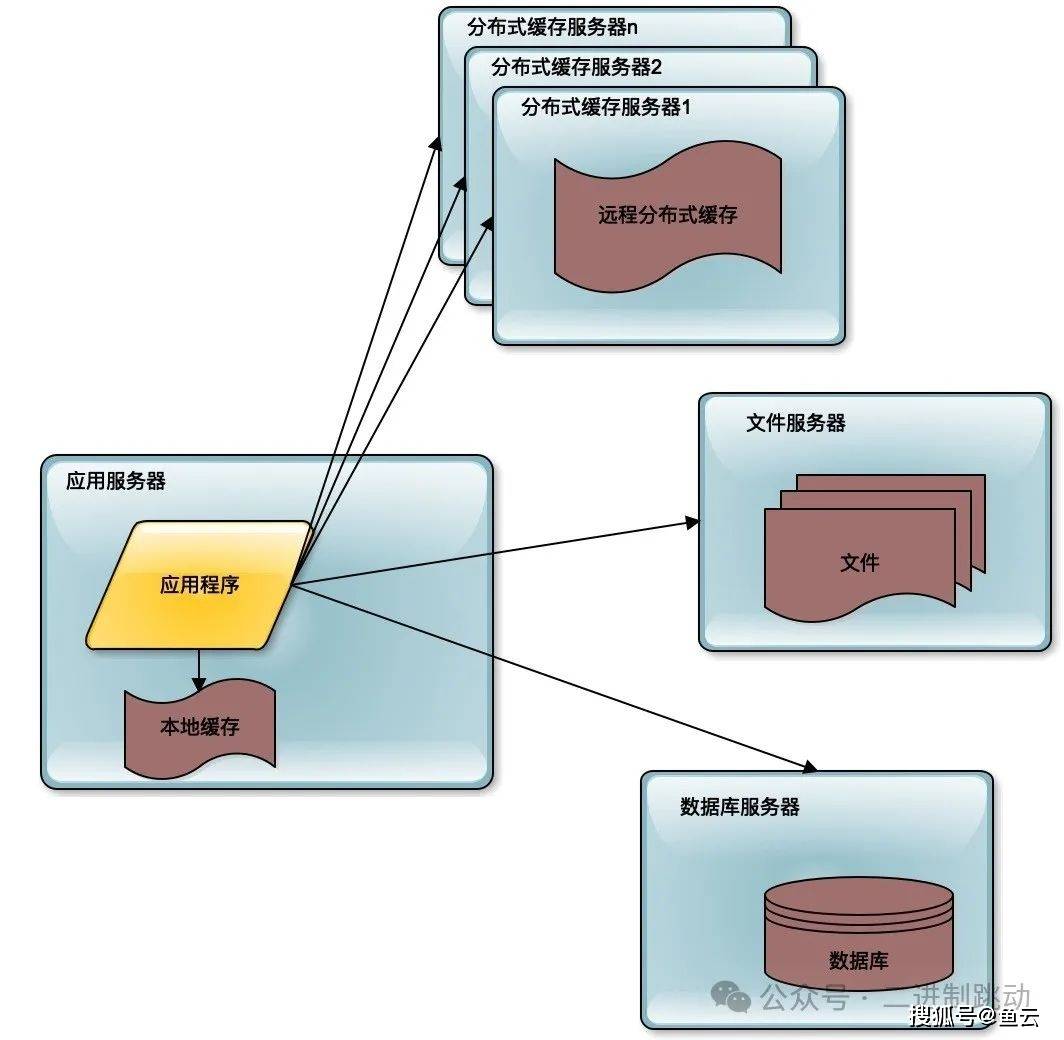 分布式服务器框架设置要求，示例说明如何满足这些要求