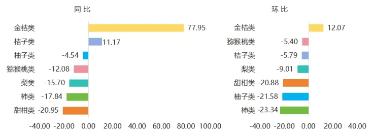 10月嘉兴水果市场水果同比价格指数上涨(图2)