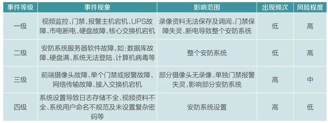 金融安防 | 发行库安防系统运维模式创新实践(图2)