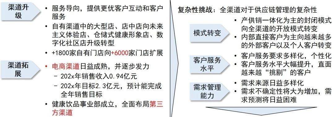 供应链设计78页PPT供应链战略规划：现状分析、关键发现与综合战略变革实施(图3)