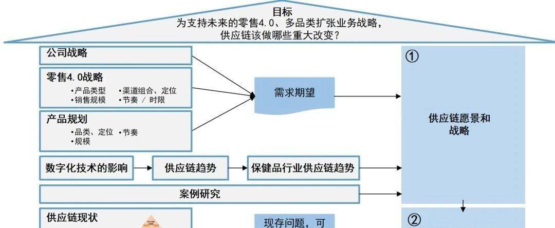 供应链设计78页PPT供应链战略规划：现状分析、关键发现与综合战略变革实施(图1)