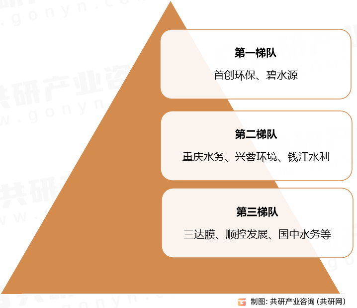 20PG电子下载232029年中国自来水市场深度调查与市场分析预测报告(图4)