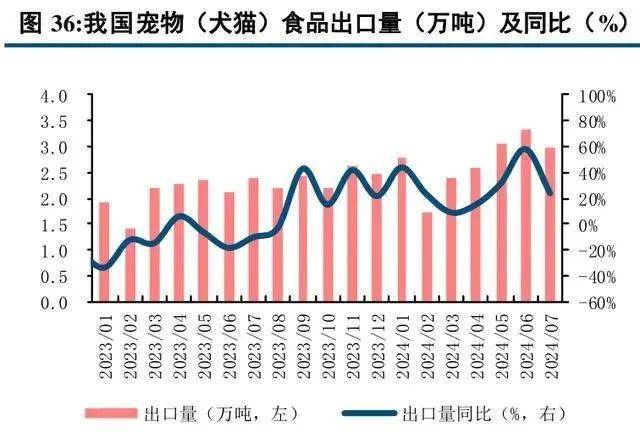 火星电竞登录宠物食品及用品出口向好宠物企业拓展海外市场迎新渠道(图3)