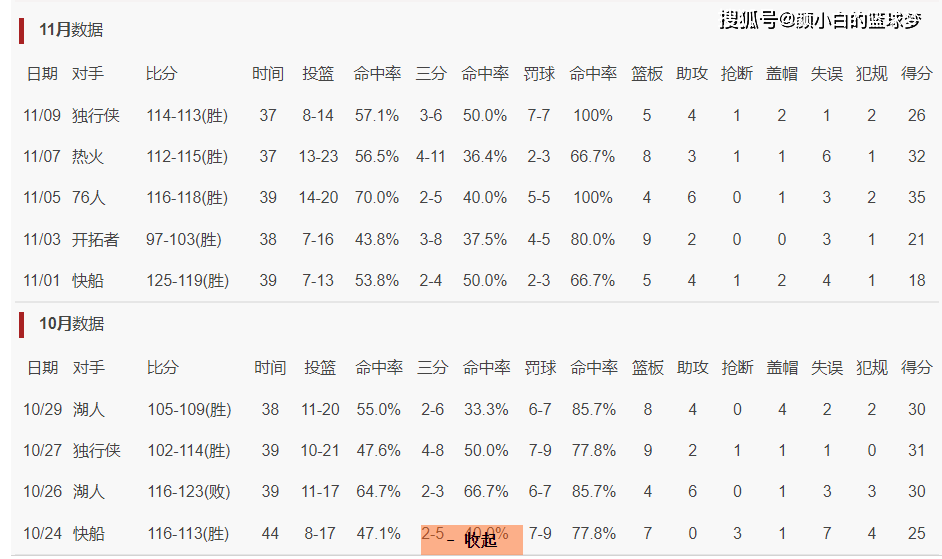 无KD太阳6战5负：布克场均25+6独木难支 跛脚阵容软肋尽显怎冲冠