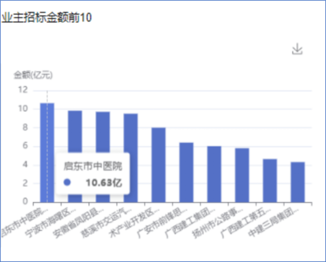 星空体育平台采招大数据——近一年‌防水工程行业招投标大数据分析(图9)