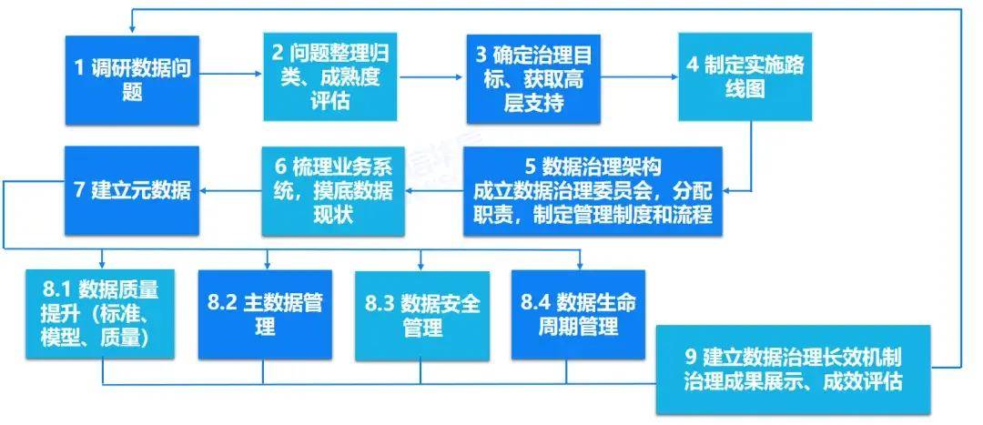 到底什么是数据半岛体育资产？一文读懂数据资产和要素管理(图6)