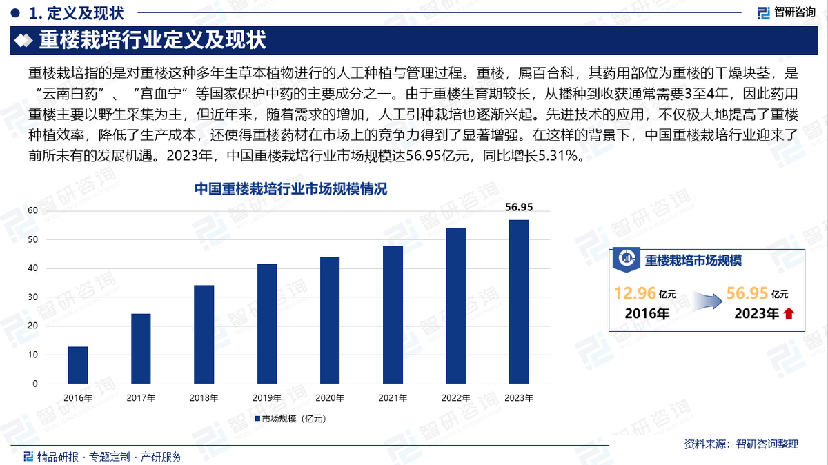 2025版重楼栽培行业发展现状及市场全景评估必赢网址报告（智研咨询发布）(图2)