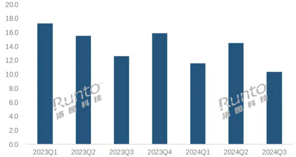 kaiyun开云下载三季度国内全渠道XR设备销量共103万台；Rokid发布AI+AR眼镜(图9)