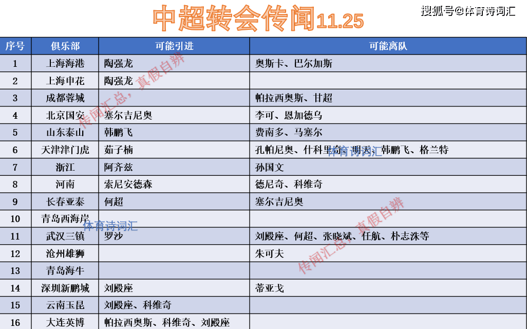 转会传闻汇总：陶强龙去上海，阿齐兹来浙江？天津、三镇变动大