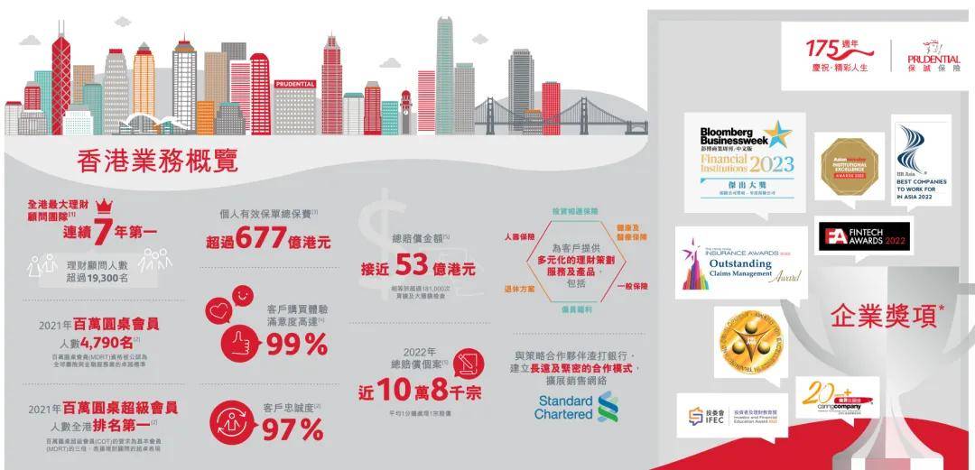 最新香港保险公司的业务排名（下）(图3)