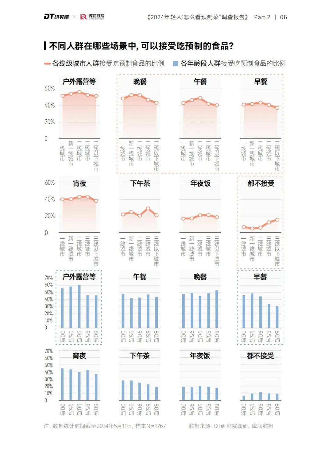 调查报告 | 2024年轻人怎么看预制菜？