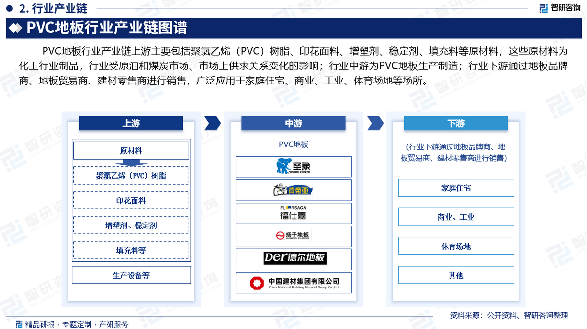 雷竞技APP入口2025版中国PVC地板行业市场规模及投资策略研究报告（智研咨询）(图3)