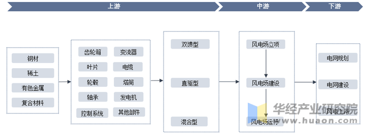 JN江南网址2025年中国风电设备行业发展历程行业背景及产业链分析(图4)