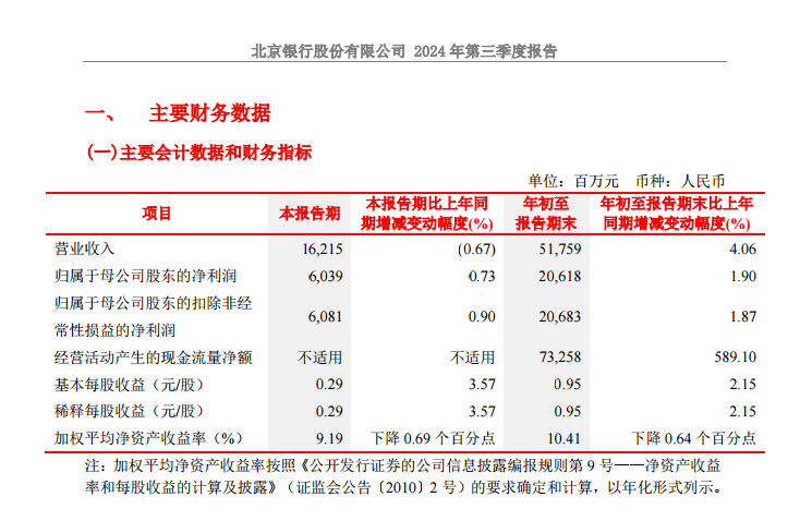 北京銀行三家支行同日獲批停業(yè)，第三季度營收出現(xiàn)負(fù)增長