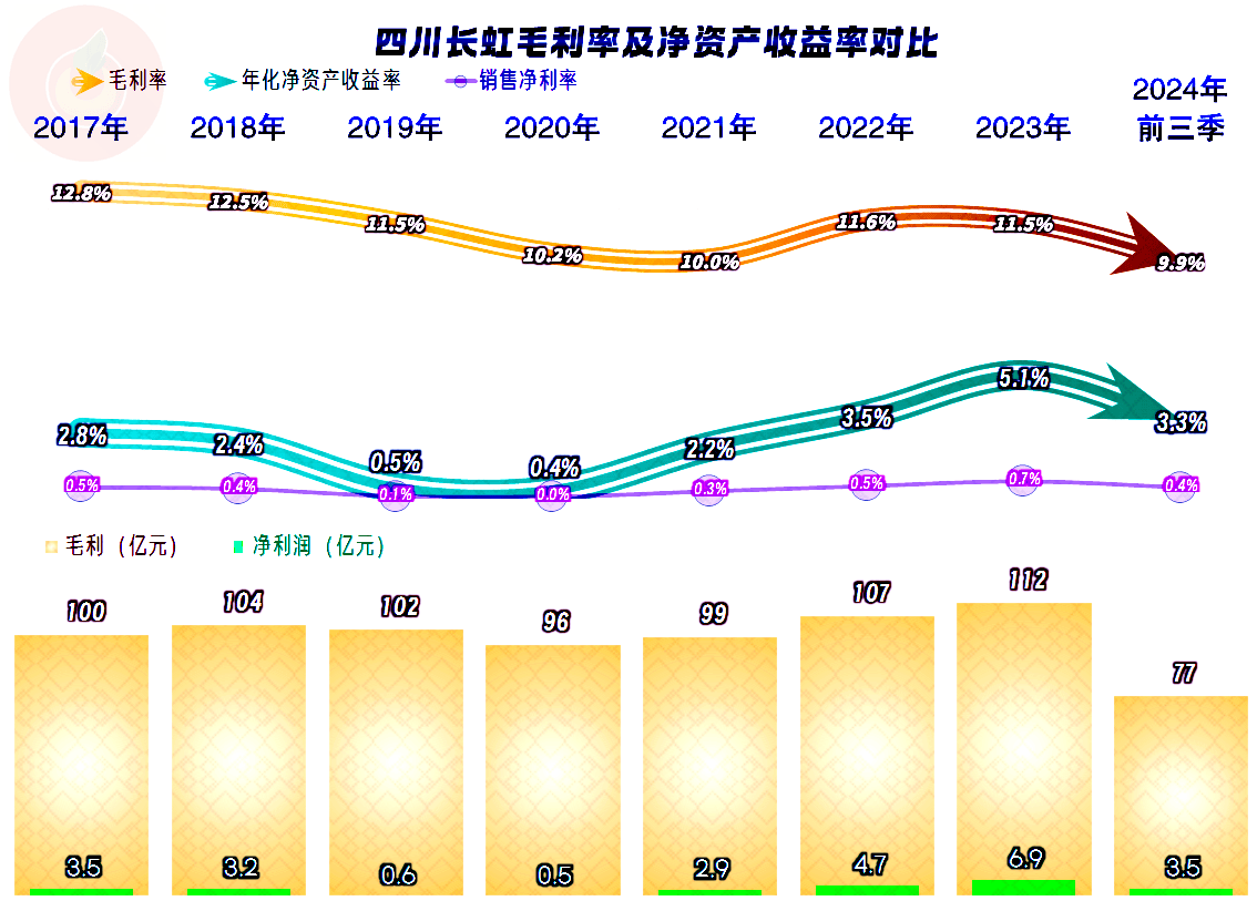 伟德四川长虹近几年来的空调业务表现还是不错的(图6)