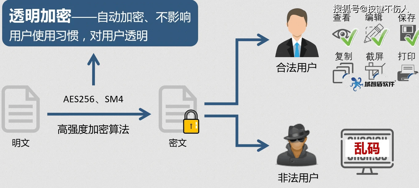 Fast的网络安全密钥，如何确保您的数据安全？