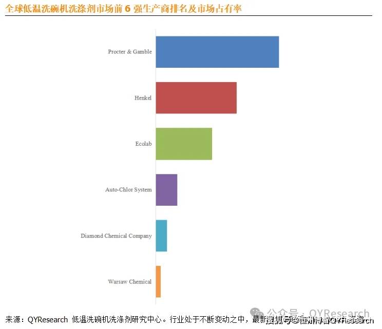 低温洗碗机洗涤剂行业调查：市场现状及未来发展趋势必一体育入口(图2)