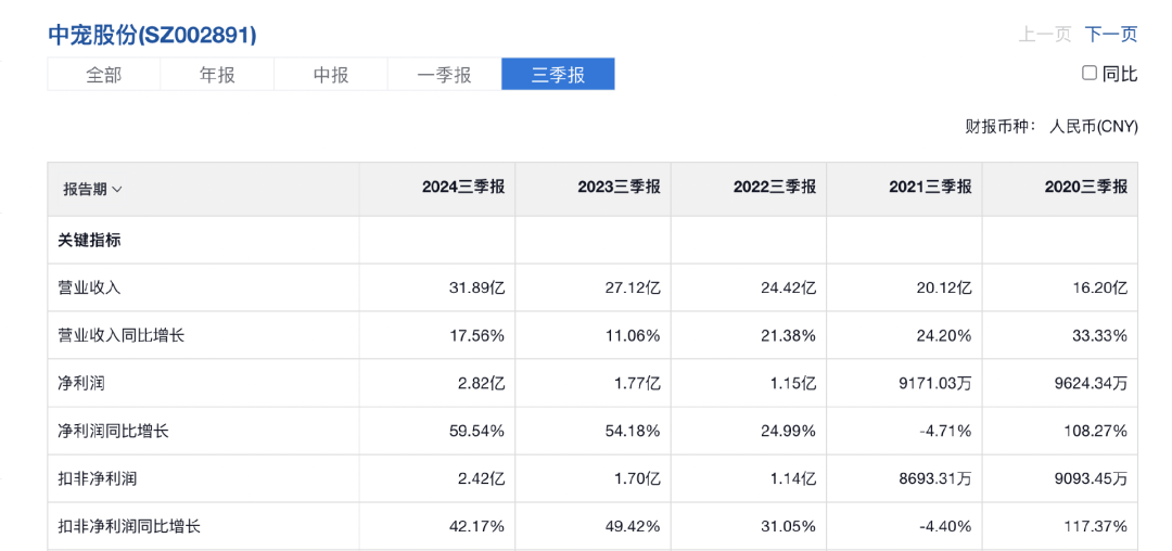 今年业绩吊打贵州茅台中宠股份业绩和走势狂涨的宠物食品龙头JN江南平台(图4)