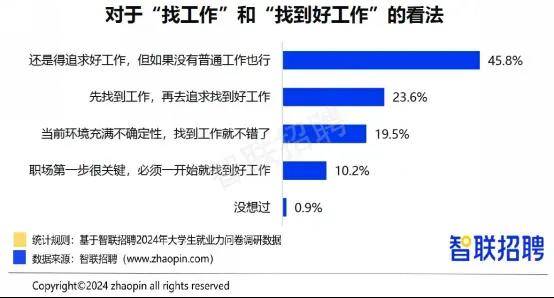 OB视讯智联招聘发布2024大学生就业力调研报告：多元选择下的求职新趋势(图9)