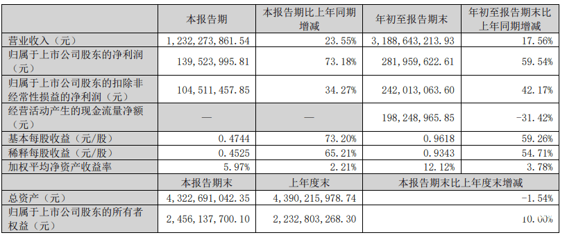 荣格宠物食品行业资讯： 第三季度净利润创新高JN江南中宠股份：希望境内业务推动业绩增长(图2)