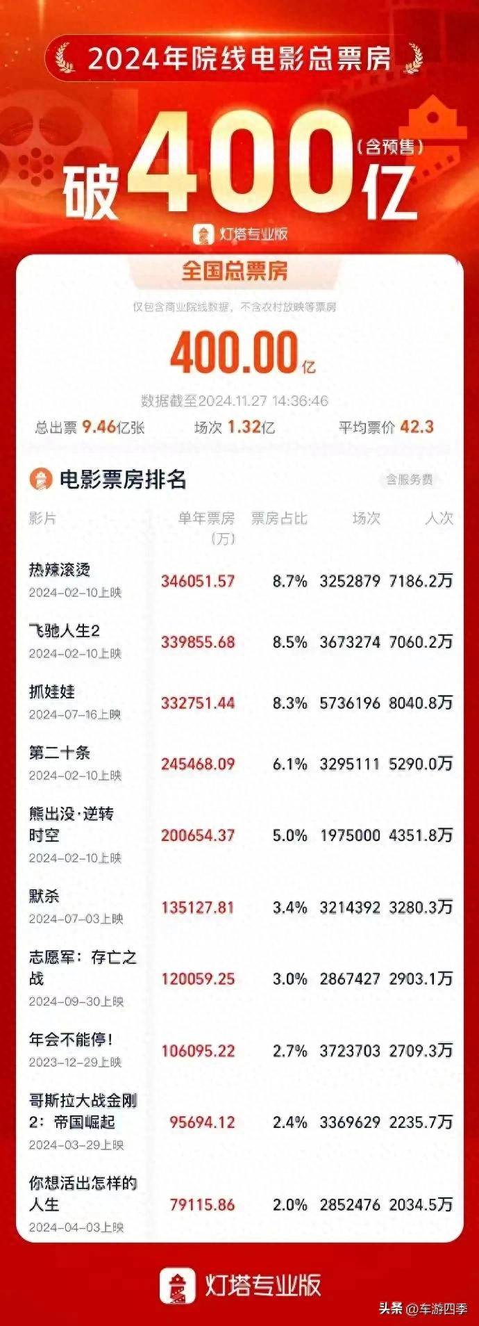 原创            没有对比就没有伤害，看看2004、2014排行榜，你还会进电影院吗？