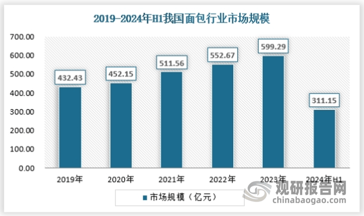 我国西点行业人均消费量逐年增长 市场规模在168体育千亿级别 蛋糕是最大细分品类(图8)