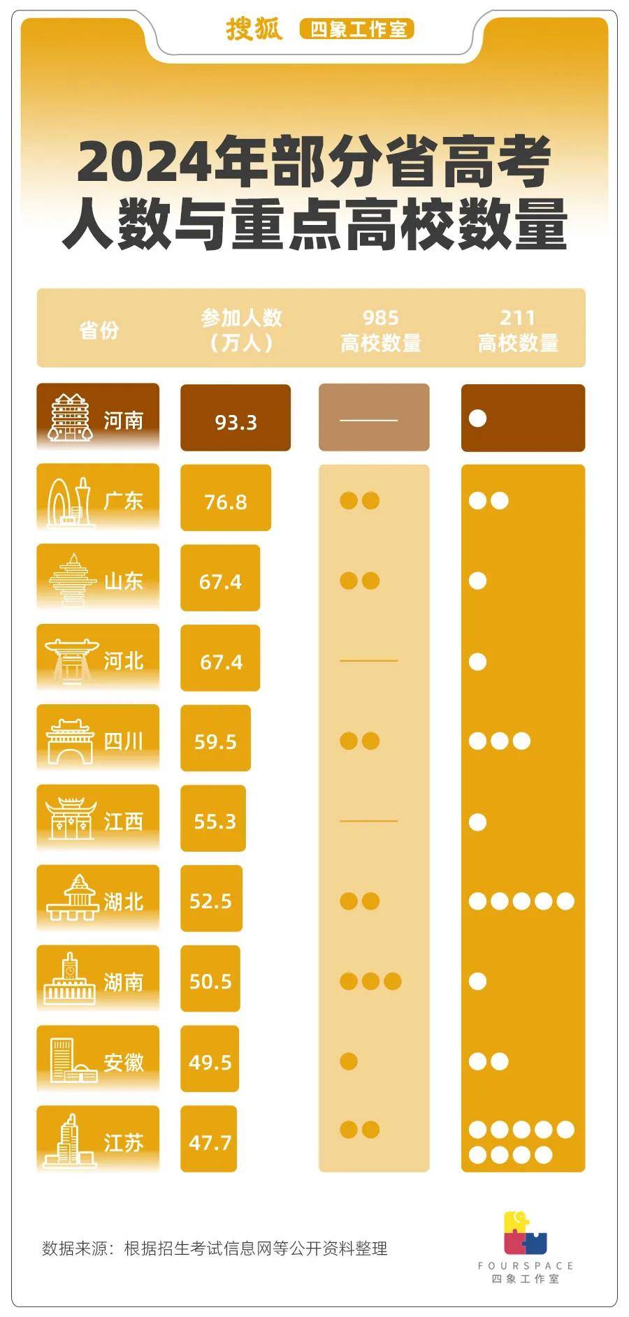 工资全国最低 人才外流千万 这省狂建高校留人？