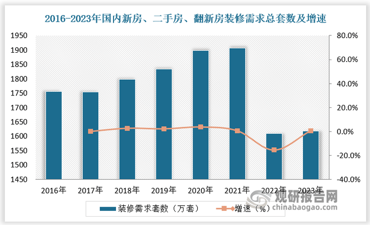  中国定制家居行业发展趋势研究与投资前景预测报告（2024-2