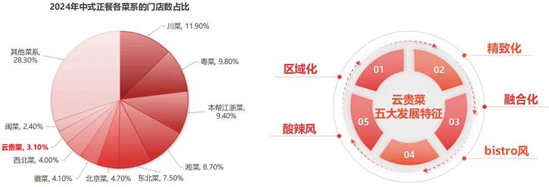 PG电子潮州菜增速超50%地方菜异军突起2024年中国地方菜发展报告(图10)