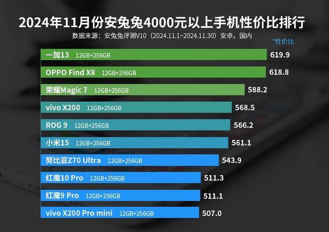 星空体育下载旗舰手机性价比排名出炉：小米15仅排第六第一名出乎意料(图1)