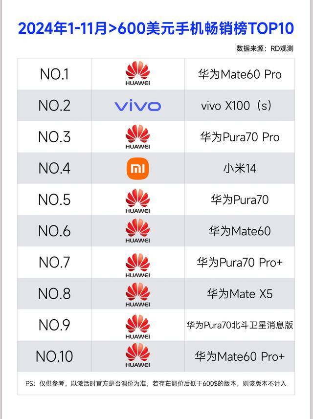 国产高端手机哪款卖得最好？畅销榜TOP10出炉星空体育官网(图1)