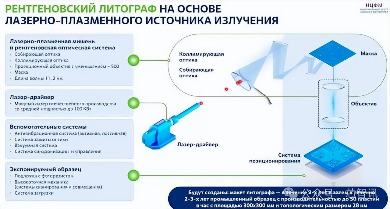 俄自研EUV光刻机，打破ASML垄断，走出了一条新路