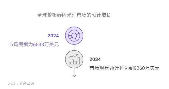 全面分析2025年警报器闪光灯市场