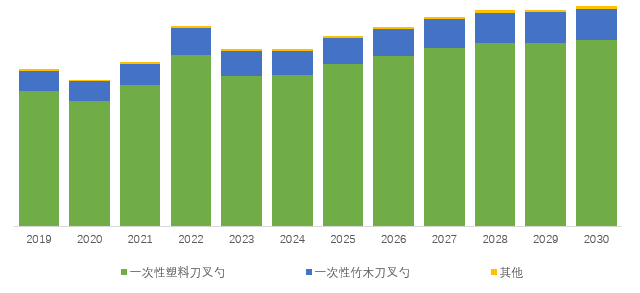 半岛体育网址全球一次性刀叉餐具市场报告20242030(图3)