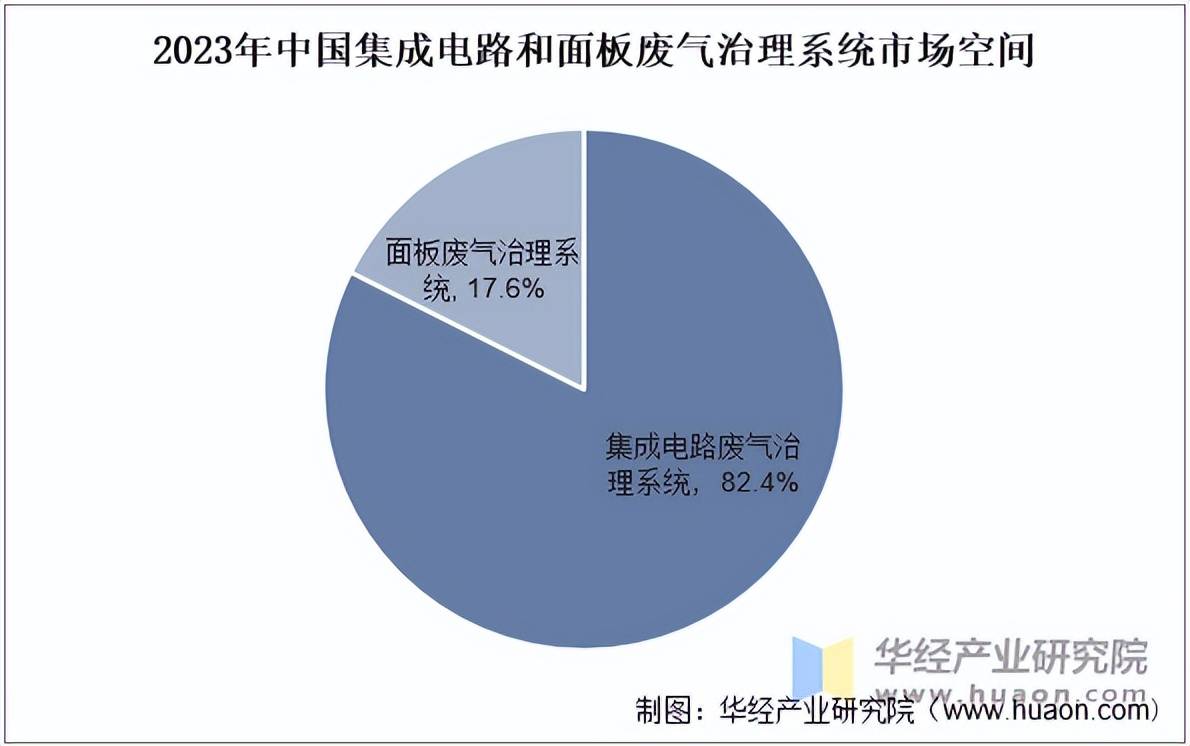 九游娱乐入口2025年中国泛半导体废气治理行业市场规模竞争格局及发展趋势(图1)