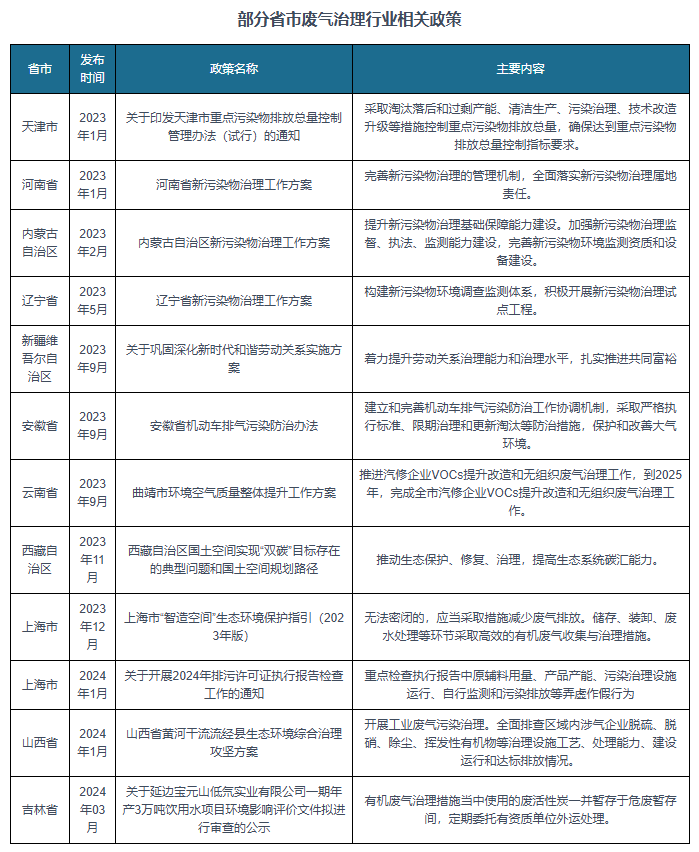 我国及部分省市废气治理行业相关政策：强化废气等收集处理与资源化利用多米体育官网(图2)