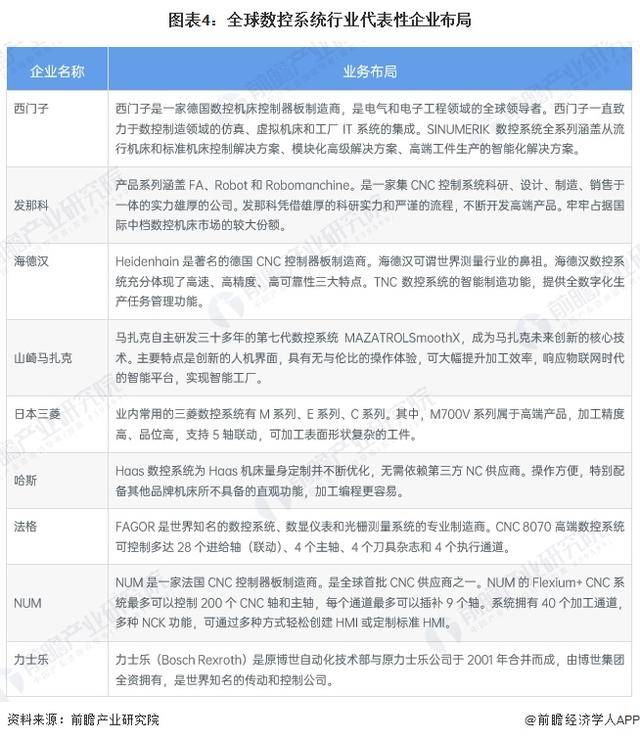 「前瞻解读」20242029年全球数控系JN江南入口统市场代表性企业布局情况(图3)