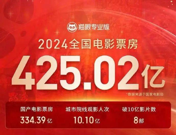 425亿总票房退回十年前，佳片不少但大片难大卖…2024电影圈，危机真来了吗？