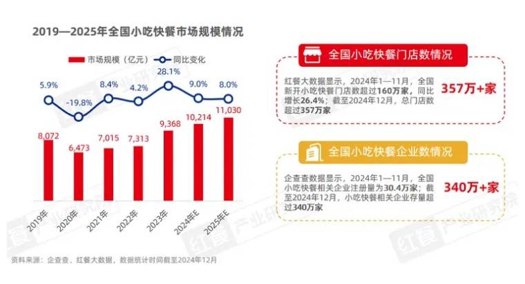 星空体育下载“小吃”“小喝”店”正在成为2025餐饮市场风口(图2)