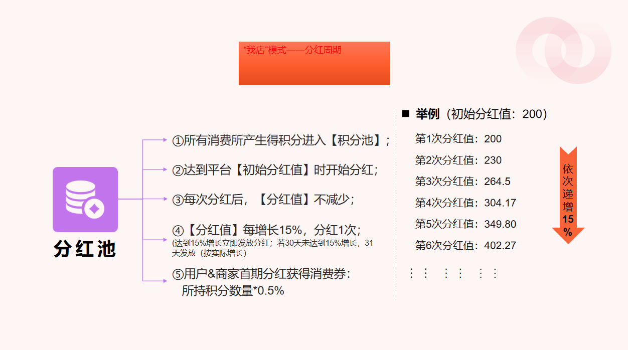 例分红。此外，积分还能转化为高达五倍的抵用券，增加消费者的购买力。资金池与返利机制：商家的让利部分会