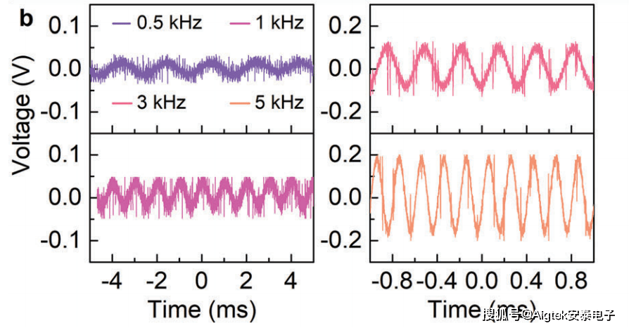 Aigtek功率放大器在磁-机械-电耦合甚低频机械天线中的应用