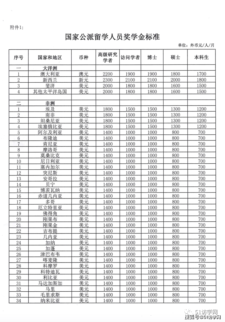 学人员奖学金资助标准的通知》国家公派留学人员奖学金标准 外币元/人/月2、国内尚有工资收入依据相关政