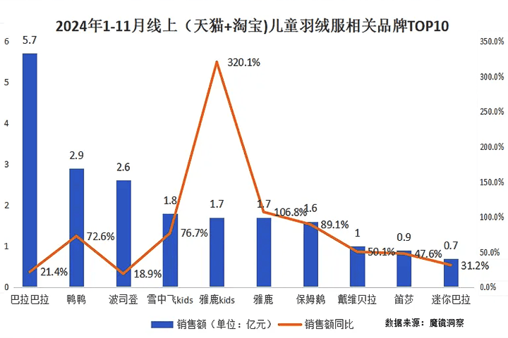 金绒早报 2024年儿欧亚体育童羽绒服市场规模迎来增长雅鹿 kids 增速最迅猛  年轻人的羽绒服自由被童装区实现了(图1)