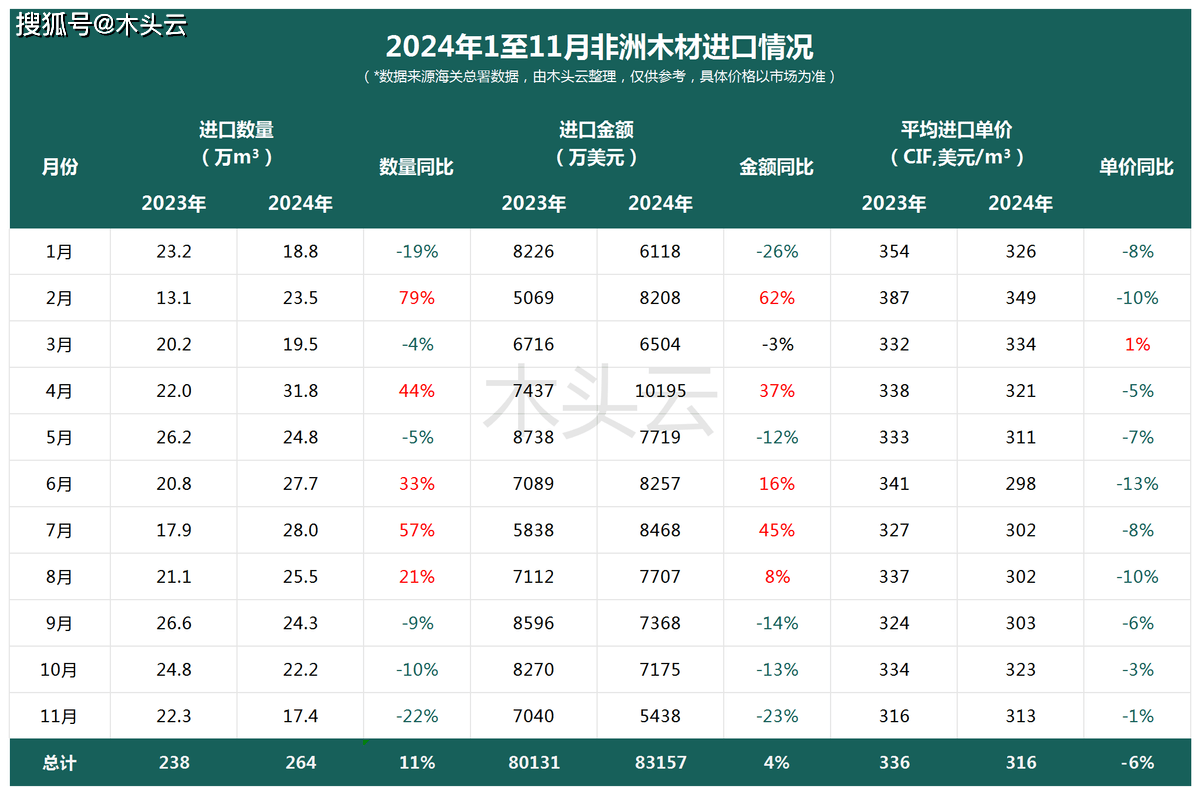 非洲木材进口量触及年内低必一运动平台点(图2)