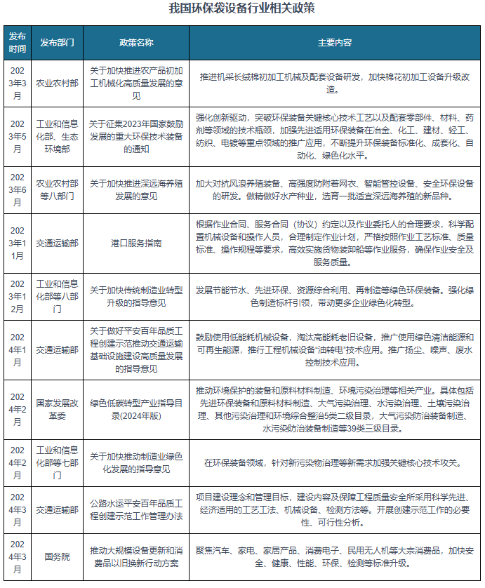 我多米体育app国及部分省市环保袋设备行业相关政策：大力推动环保装备制造企业规范发展(图1)