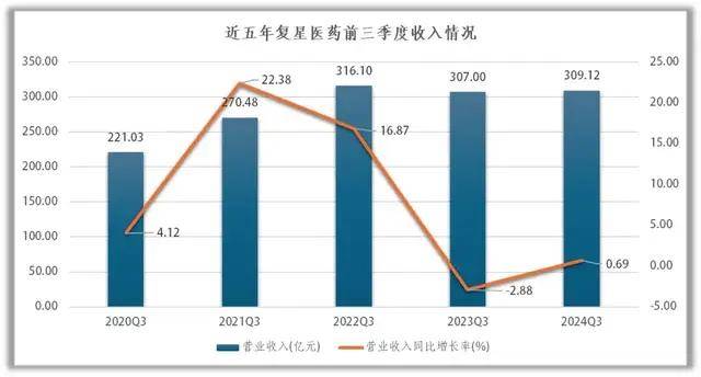 十年利润难提升，困在投资并购里的复星医药